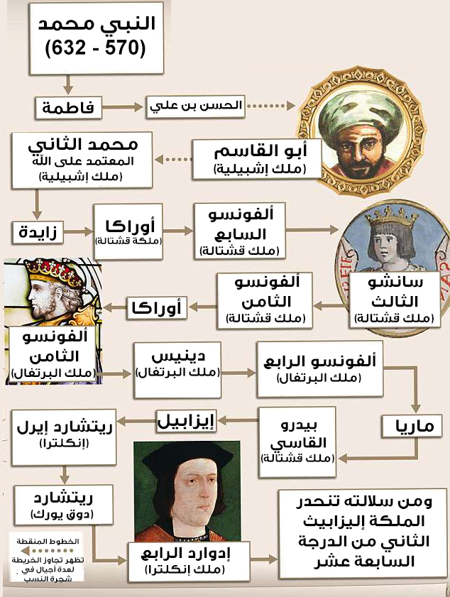 هل الملكة إليزابيث من أصول عربية تعرف على شجرة العائلة الملكية البريطانية