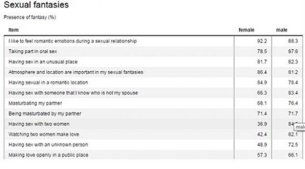 دراسة كندية تحدد الانحراف الجنسي لدى البشر بدراسة التخيلات