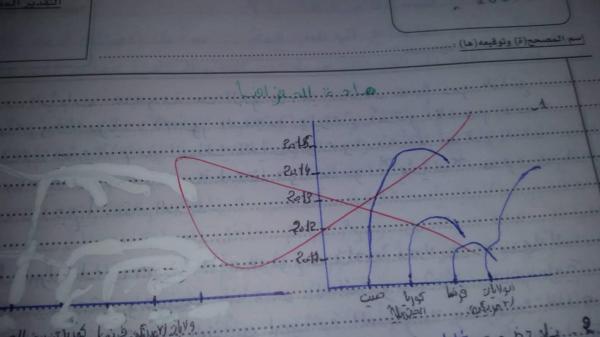 بالصور .. أجوبة طريفة و غريبة في امتحانات الباكالوريا