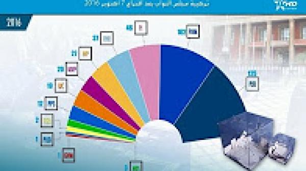 الخريطة السياسية المغربية بعد الاقتراع التشريعي لـ 7 أكتوبر