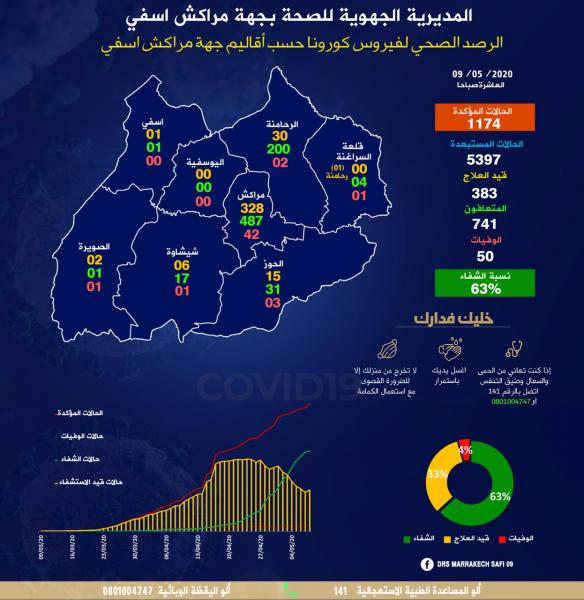 كورونا: في ظرف ساعات قليلة ظهور 31 حالة جديدة بجهة مراكش
