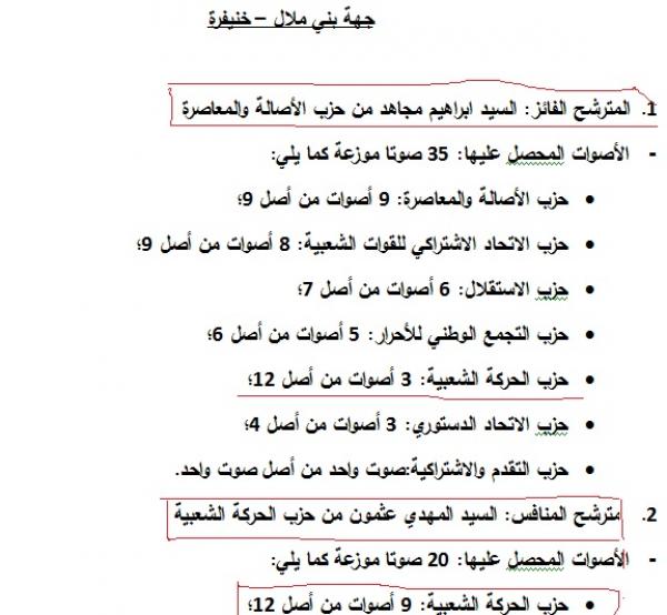 انتخاب رؤساء الجهات: وزارة الداخلية "فرشات" منتخبي الأحزاب السياسية