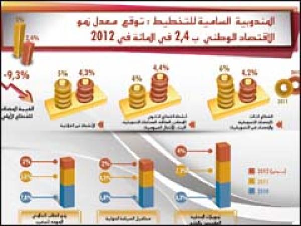 مندوبية التخطيط تخفض معدل النمو إلى 2,4 في المائة