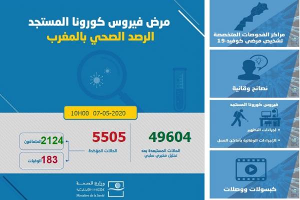 ما الداعي وراء تحويل إصابات كورونا بموقع الوزارة من "أرقام" الى "نسب مئوية"؟