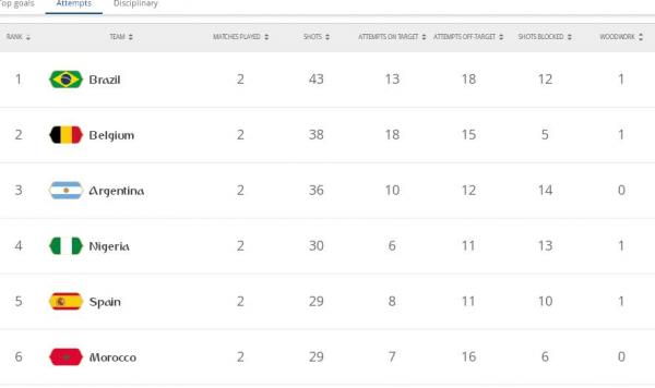 مونديال 2018: رغم الاقصاء ..المنتخب المغربي يتفوق على منتخبات عالمية في هذه الاحصائية