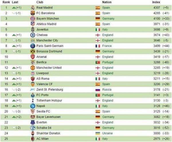 تعرف على أحدث تصنيف رسمي لأفضل فرق أوروبا
