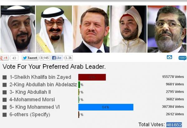 الملك محمد السادس يحتل الرتبة الأولى في تصويت أفضل زعيم عربي