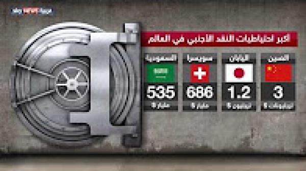 احتياطات السعودية من النقد الأجنبي ضمن الأكبر على مستوى العالم
