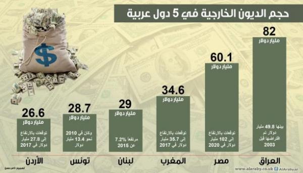 تقرير : الاقتراض يرفع الدين الخارجي للمغرب إلى 34.6 مليار دولار