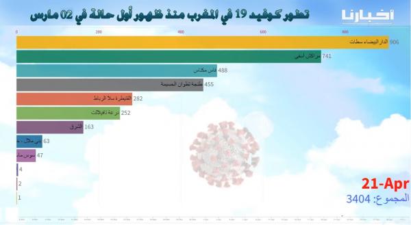 تطور كوفيد-19 في المغرب منذ ظهور أول حالة في 02 مارس