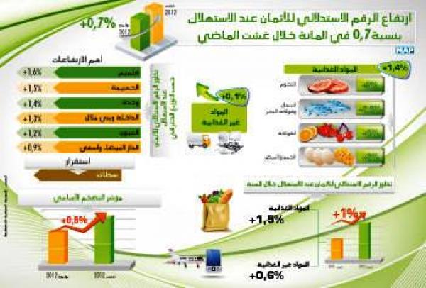 ارتفاع الرقم الاستدلالي للأثمان عند الاستهلاك بنسبة 2ر0 بالمئة خلال شهر يناير الماضي