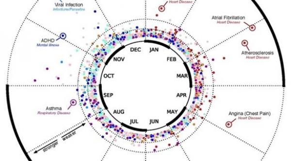 هل يؤثر تاريخ الميلاد على نوعية الأمراض لاحقاً؟