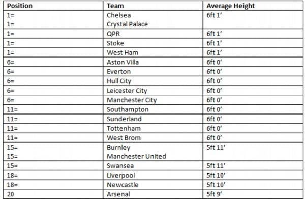 تشيلسي يملك اللاعبين "الأكثر طولاً" في البريمير ليغ