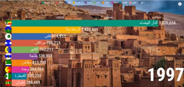 تعرف على تطور أكبر 10 مدن مغربية من حيث عدد السكان انطلاقا من عام 1950