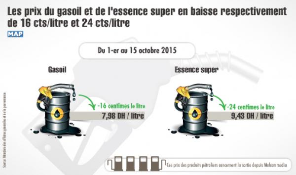 انخفاض أسعار الغازوال والبنزين بالمغرب ابتداء من فاتح أكتوبر 2015