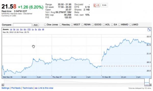 سهم الفيس بوك يزيد بنسبة 6% بعد إطلاق خدمة الهدايا