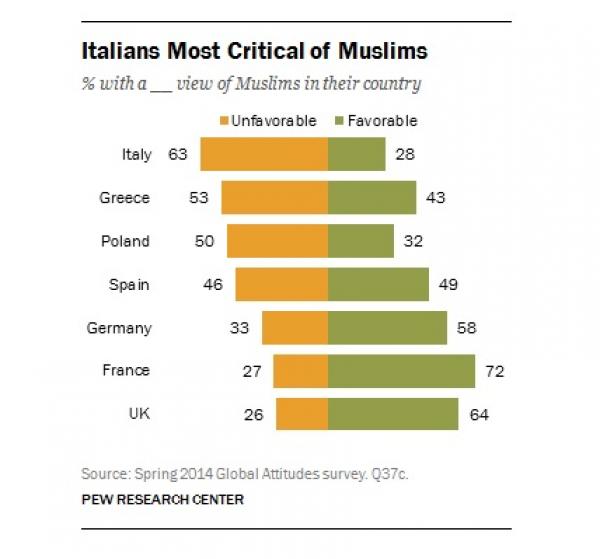 دراسـة: الإيطاليون أكثرُ الشعوب انتقاداً وكراهيةً للمُسلمين