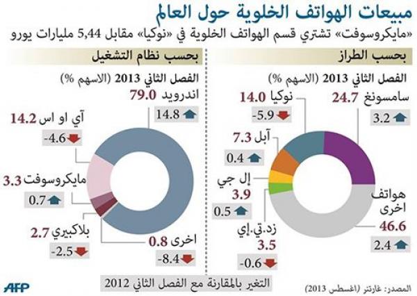 مبيعات الهواتف الذكية تفوق نظيرتها التقليدية للمرة الأولى