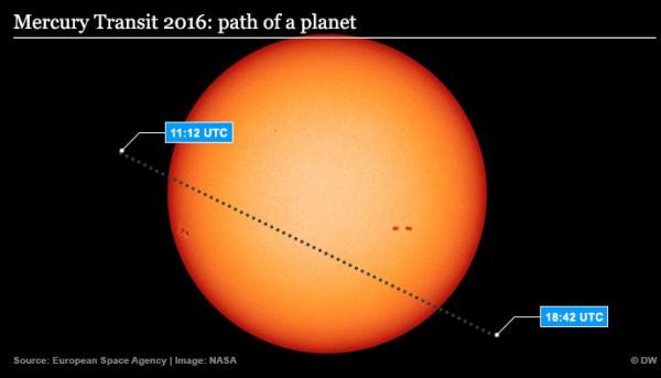 هذا هو مسار عبور كوكب عطارد بين الأرض والشمس