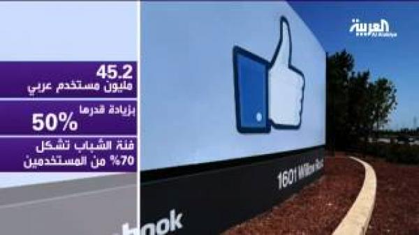 فيسبوك يتخطى حاجز المليار مستخدم بينهم 45 مليون عربي