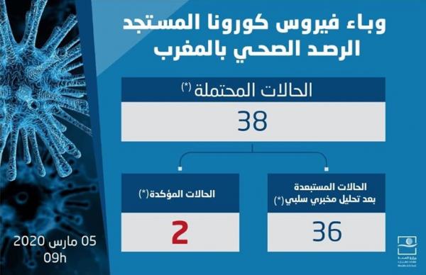 وزارة الصحة تكشف عن تسجيل 38 حالة مشتبه في إصابتها بفيروس كورونا