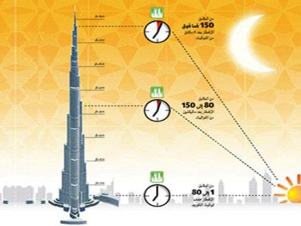 ساكنو \"برج خليفة\" في دبي يفطرون ويتسحّرون وفق 3 مواقيت مختلفة