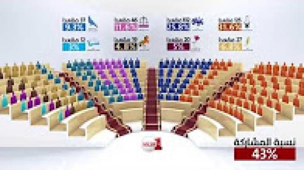 فيديو توضيحي لتوزيع مقاعد مجلس النواب بعد إعلان النتائج الرسمية