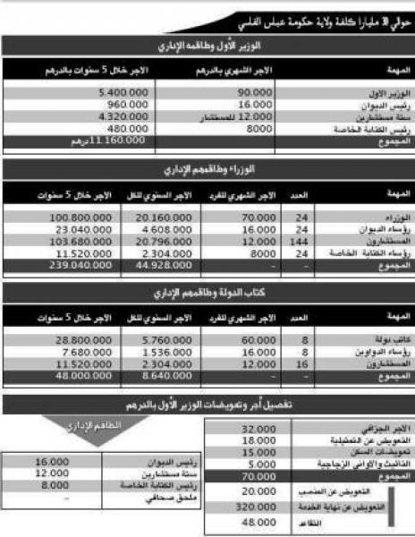 أجور الوزراء بالمغرب  
