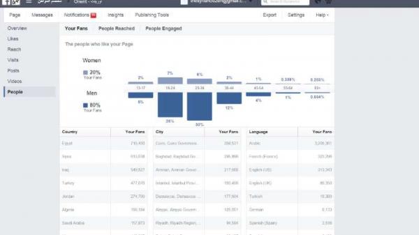 دراسة: 28% من “مغاربة 4 جِي” يتصفحون المواقع الإخباريّة
