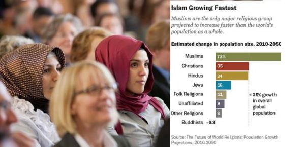 دراسة أمريكية : المسلمون يشكلون ثلث سكان الأرض في 2050