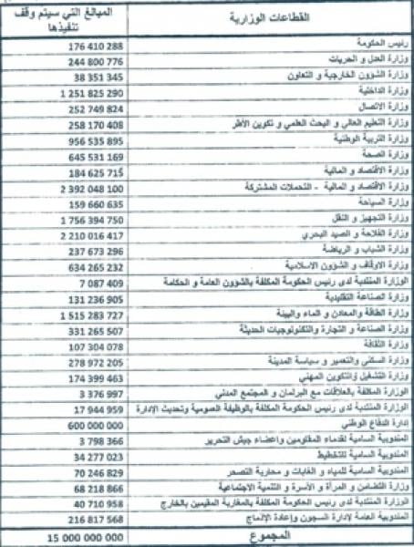 الكشف عن القطاعات التي سيطالها وقف ميزانية الاستثمار