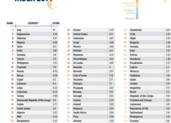 مؤشر الإرهاب العالمي : العراق الأولى عالميا.. و هذا تصنيف المغرب!