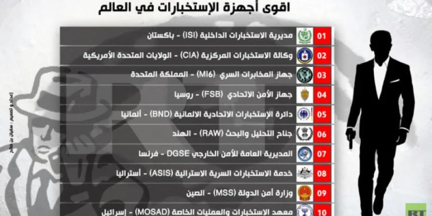 هذه هي أقوى أجهزة إستخبارات في العالم 2016والمفاجأة أنك لن تتوقع أول دولة في الترتيب !