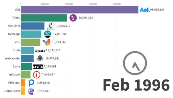 شاهد تطور المواقع الأكثر شعبية من سنة 1996 حتى 2019