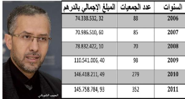  أزيد من 626 مليون درهم دعم أجنبي لجمعيات مغربية خلال 6 سنوات 