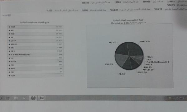 البام  يحتل المرتبة الاولى باقليم بني ملال  والحركة الشعبية تفوز برئاسة المجلس البلدي و الميزان يخسر الكثير