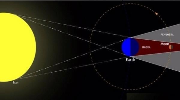 هل هناك تأثير لخسوف القمر على صحتك؟