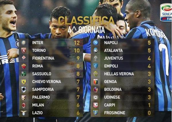 نتائج الدورة الرابعة من الدوري الايطالي والترتيب 