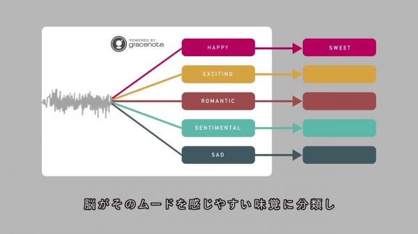 بالفيديو: هذه الآلة تمنحك القدرة على تذوق "عصير" أغنيتك المفضلة