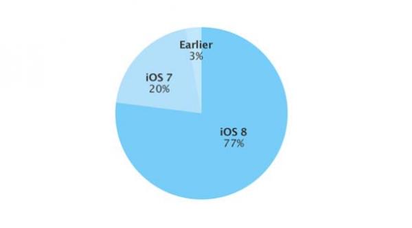 آي أو إس 8 يشغل 77 % من أجهزة أبل الذكية