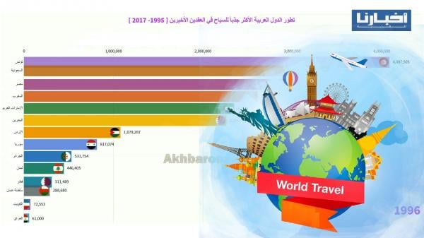 تطور الدول العربية الأكثر جذباً للسياح في العقدين الأخيرين [ 1995 - 2017 ]