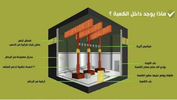‏ماذا يوجد داخل الكعبة المشرفة‏ ؟