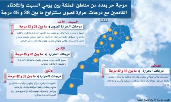 موجة حر بعدد من مناطق المغرب بين يومي السبت والثلاثاء القادمين