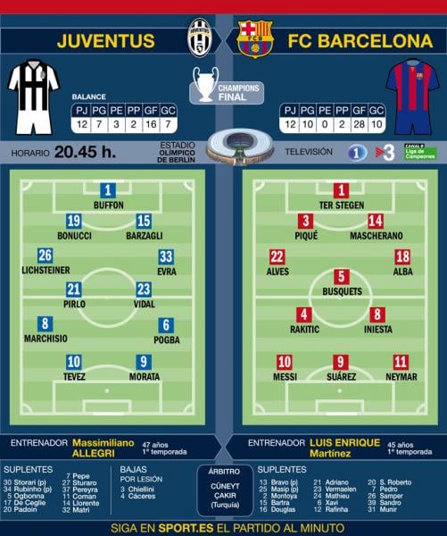 التشكيل المحتمل لبرشلونة و يوفنتوس في نهائي الأبطال 