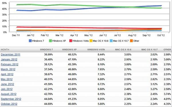 أنظمة مايكروسوفت تسيطر على 87 % من سوف أنظمة التشغيل