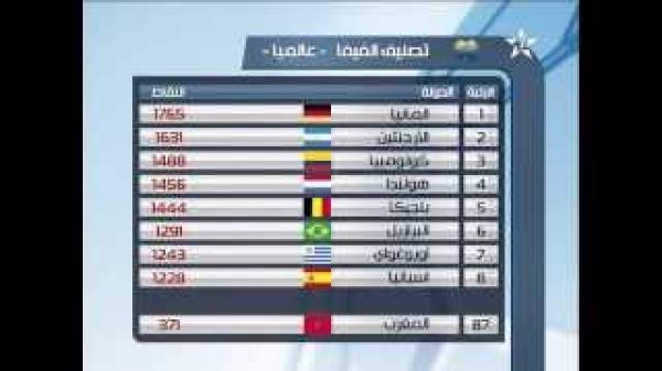 المنتخب المغربي يتراجع في التصنيف العالمي والافريقي