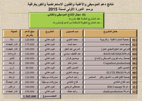 هذه هي مبالغ الدعم التي ستقدمتها الدولة لدعم فنانين و مهرجانات سنة 2015