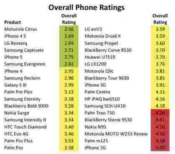 ايفون 5 يتغلب على جالاكسي اس 3 من حيث المواد السامة