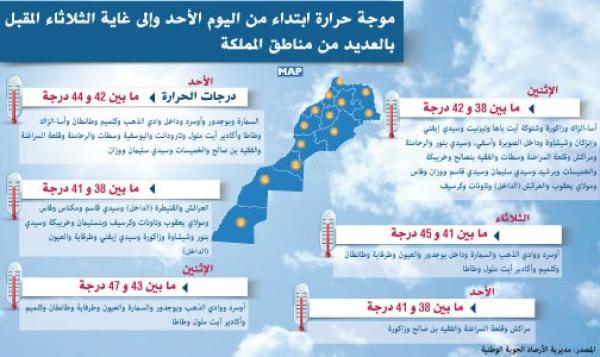 موجة حرارة جديدة تضرب المغرب إلى غاية الثلاثاء المقبل