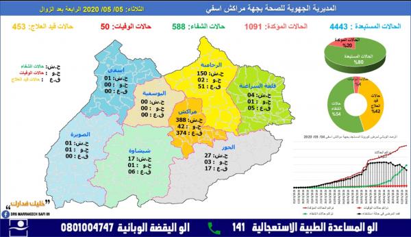 جهة مراكش: 15 إصابة جديدة ترفع مجموع الإصابات إلى 1091